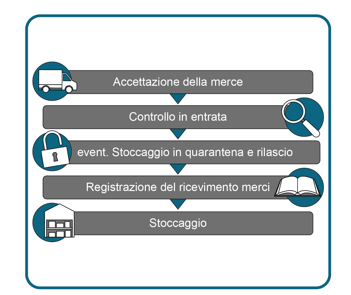 Diagramma del processo di ricezione merci