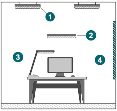rappresentazione schematica di una configurazione ergonomica ottimale per l'illuminazione del posto di lavoro