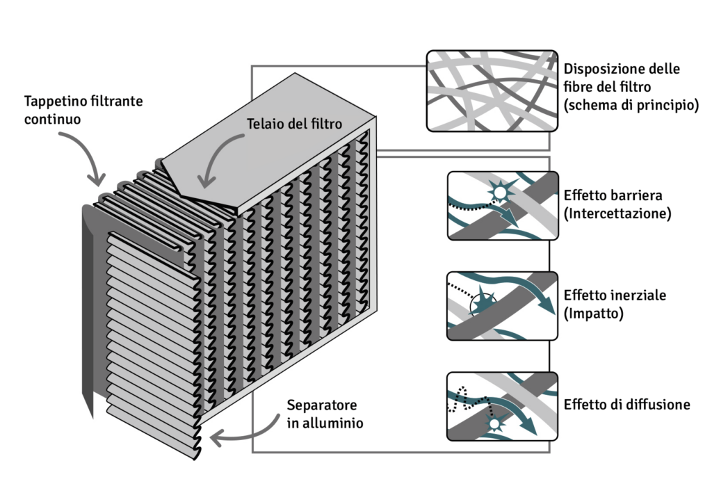 Schema della struttura di un filtro HEPA, compresa etichettatura dei singoli componenti