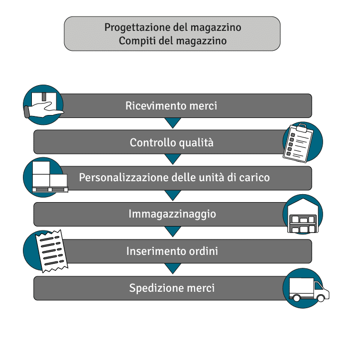 Panoramica grafica dettagliata delle diverse aree operative del magazzino